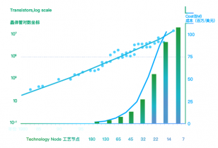 后摩爾時代的芯片設計和EDA發展趨勢