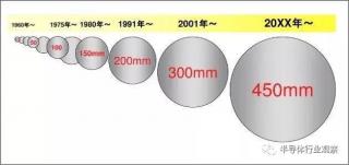 談談沒量產的18吋晶圓
