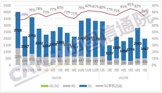 中國通信院發布2022年7月國內手機市場運行分析報告