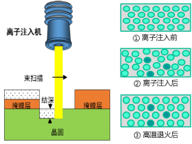 碳化硅器件制造那些事兒
