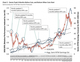 半導(dǎo)體供需，下半年改善
